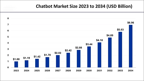 Chatbot-market-size