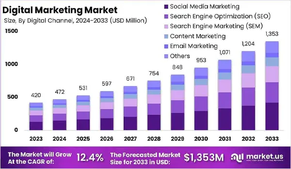 Digital-marketing-market