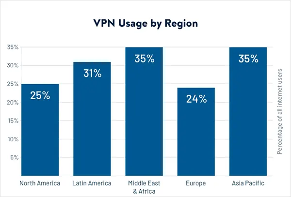 Graph-showing-VPN-usage-by-different-regions-of-the-world